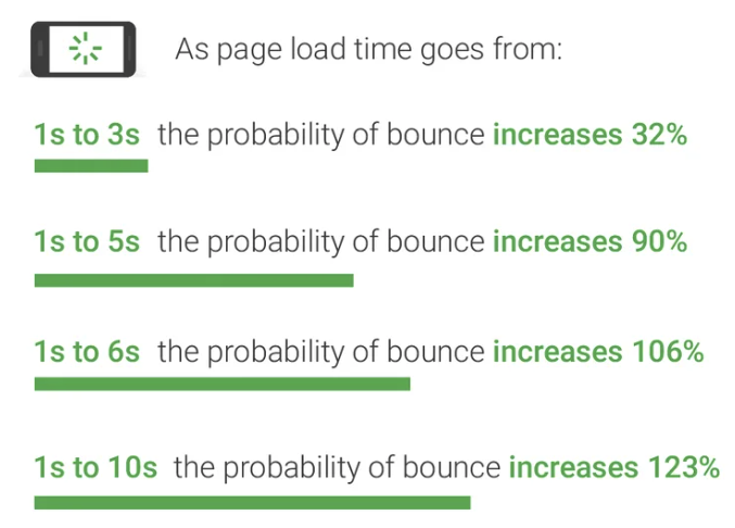 Chart showing how bounce rates increase as page load time rises from 1 to 10 seconds