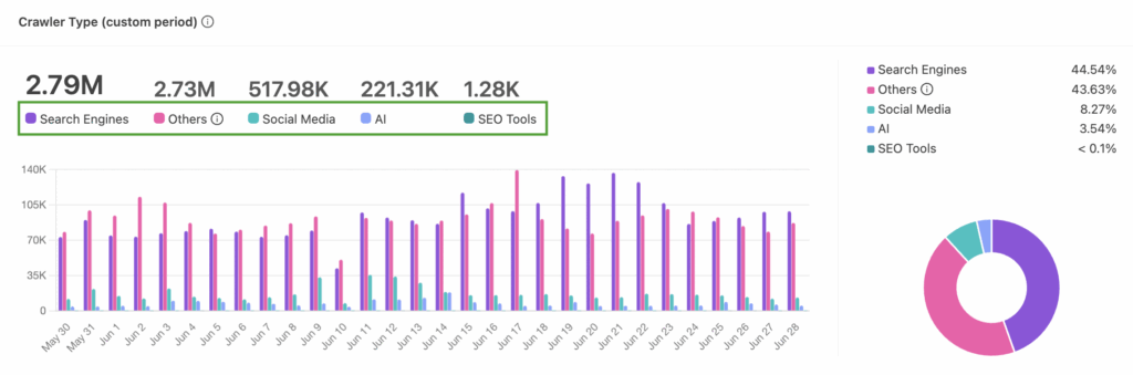 types of crawlers in the new prerender.io dashboard (social media, AI crawlers, seo, search tools)