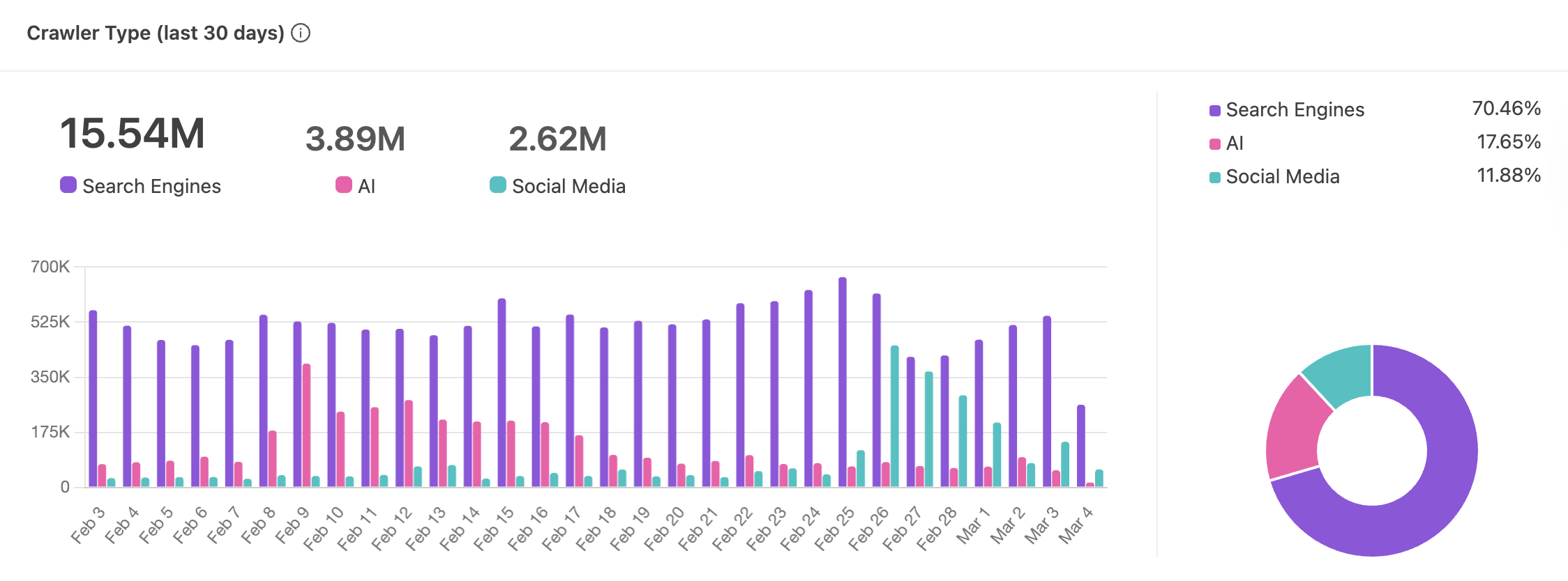 prerender.io dashboard of search, social, and ai crawlers