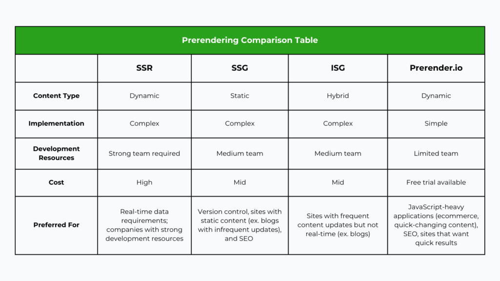 A comparison table between different prerendering solutions: SSR, SSG, ISG, and Prerender.io