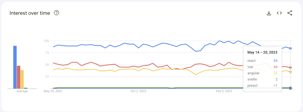 Vue.js interest over time - graph