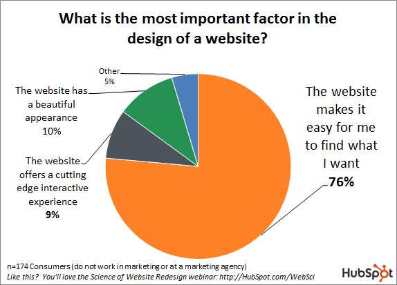 Hubspot Survey Results - The Most Important Factor in a Website's Design