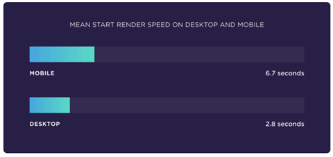 Visualization comparing average start render speed on mobile versus desktop devices