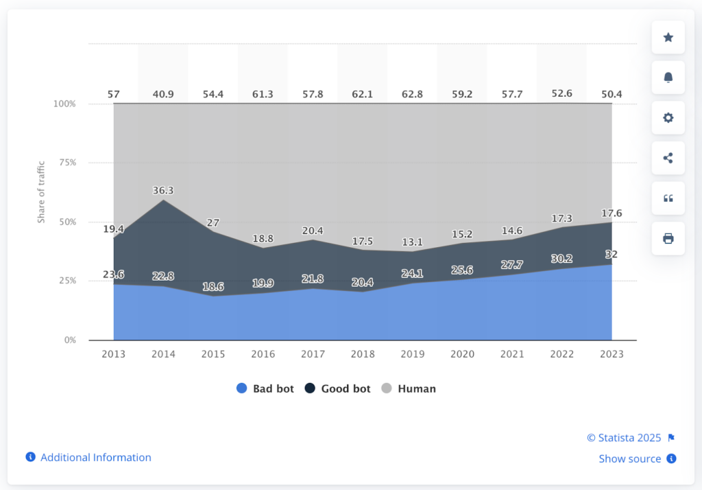 Statista revealed that bots account for over 40% internet traffic