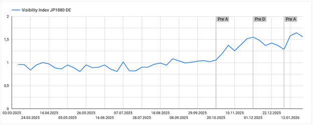 Popken Fashion Group's results after integrating with Prerender.io